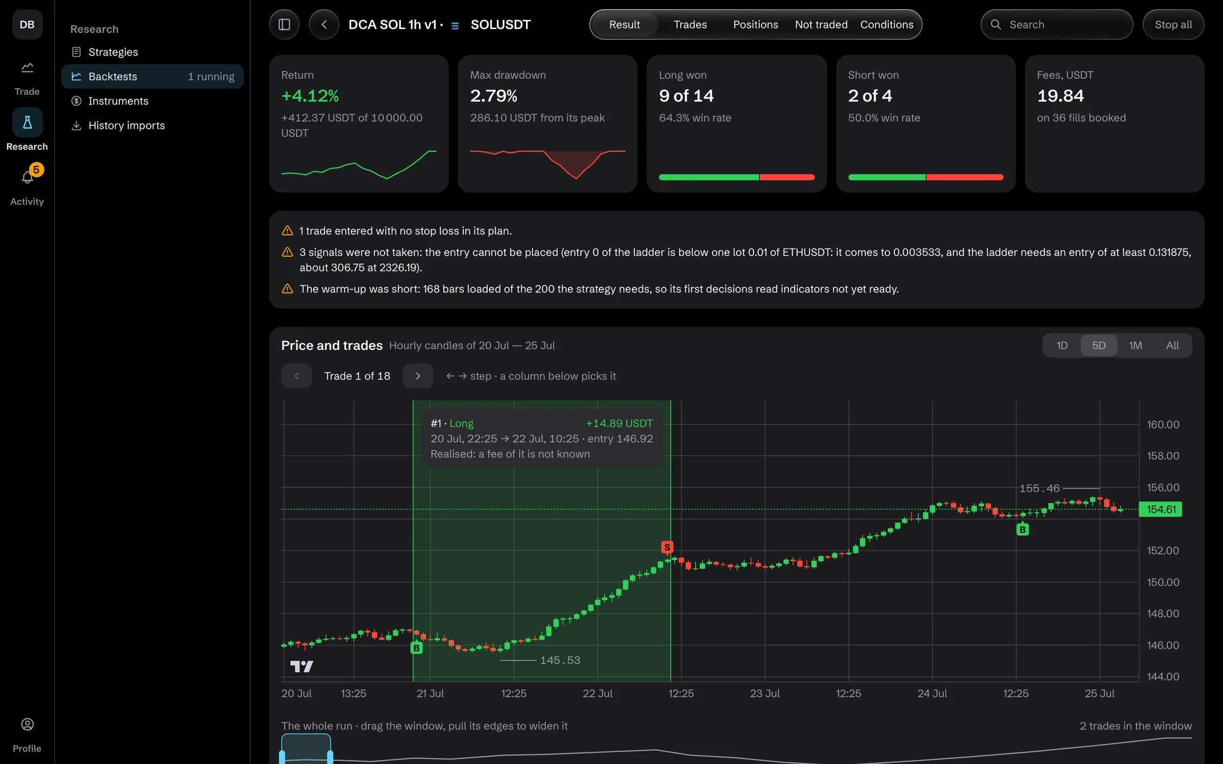 A backtest’s result: return, drawdown, trades on the price